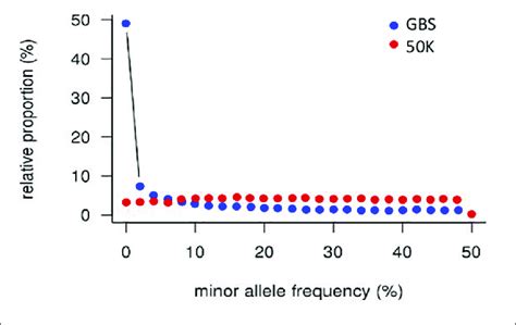 Distribution Of Minor Allele Frequencies In Gbs And 50k Array Data