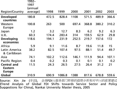 Fdi In Flows To Regions Around The World 1992 2003 Unit Us Billion