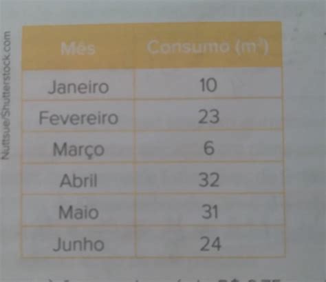 14 O Consumo Mensal De água Em Uma Casa No Primeiro Semestre Do Ano Está Indicado No Quadro A