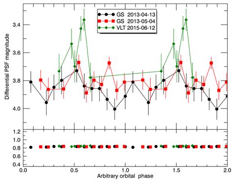 Bottom Phase Folded Light Curve Using The Orbital Period Of