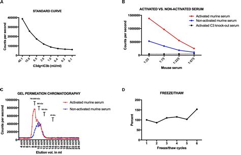 Frontiers Complement Receptor Based Immunoassay Measuring