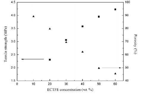 Tensile Strength And Porosity Of Ectfe Membranes Prepared From