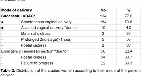 Table 2 From A Prediction Score For Safe And Successful Vaginal Birth