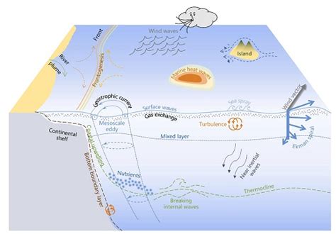 中国科学家提出全球海表流场多尺度结构观测卫星（oscom）计划 生物通