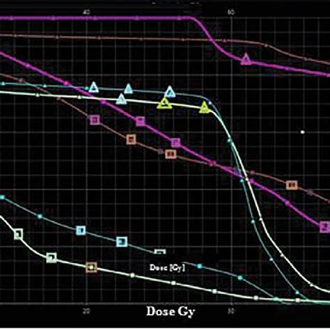 Showing The Dose Distribution Of A D Crt And Imrt Plans For A Selected