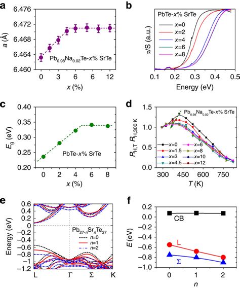 Heavy Srte Alloying In Pbte And Its Impact On The Band Structure A Download Scientific