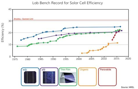 Evaluating Solar Panels Efficiency