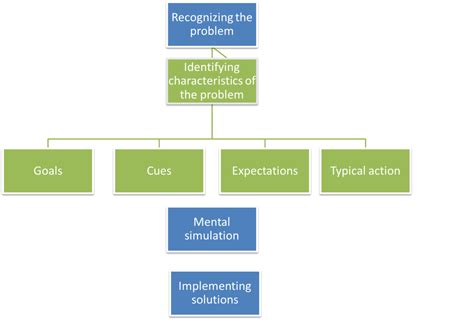 Dare Decision Making Model Examples