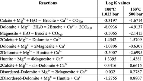 Thermodynamic Equilibrium Constants At Specified Temperatures And Total