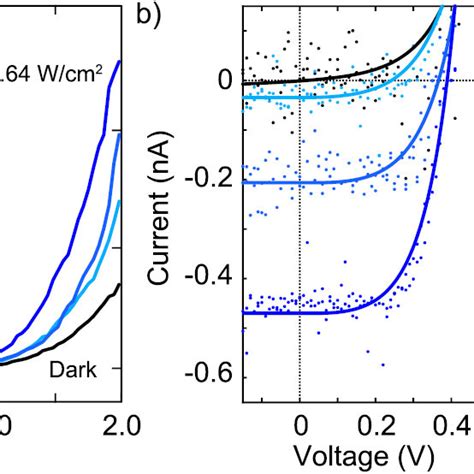 A Current Versus Bias Voltage Characteristics Of The Device In Dark Download Scientific