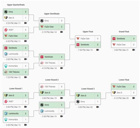 VALORANT Champions Tour NA Masters One: Schedule, bracket, scores, and ...