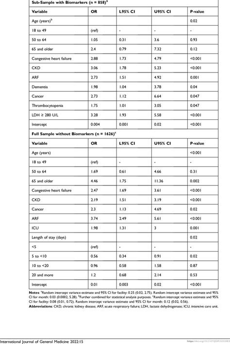 Independent Predictors Of In Hospital Deaths From Multivariable