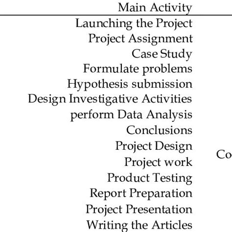 Soft Skills Trained In The Ipro Lab Stages Download Scientific Diagram