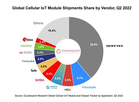 Global Cellular IoT Module Shipments Grew 20 YoY In Q2 2022 IoT