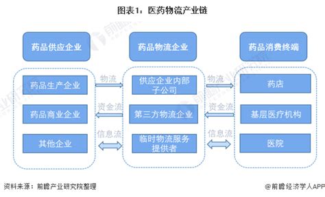 【干货】医药物流行业产业链全景梳理及区域热力地图行业研究报告 前瞻网