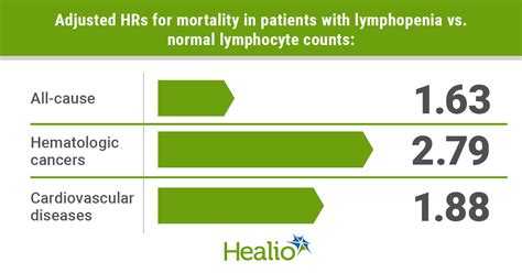 Low lymphocyte count points to increased mortality risk