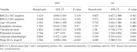 Table Iv From Clinical Significance Of Brca And Brca Mrna And Protein