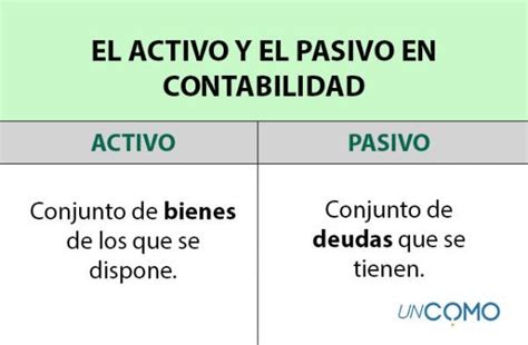 Qu Es El Activo Y El Pasivo En Contabilidad Uncomo Contabilidad