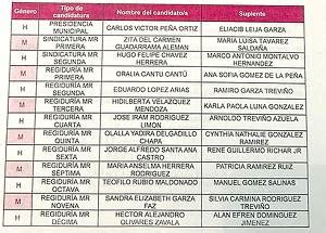 Se Filtra La Que Ser A La Lista De La Pr Xima Planilla Del Alcalde