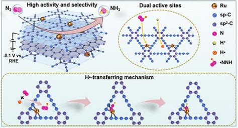 氢自由基诱导的低电位电催化 N2 还原journal Of The American Chemical Society X Mol