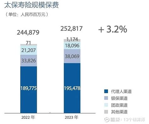 中国太保发布2023年报，归母营运利润35518亿元，内含价值增长19，整体经营业绩保持稳健！ 近日， 中国太保 发布2023年度报告