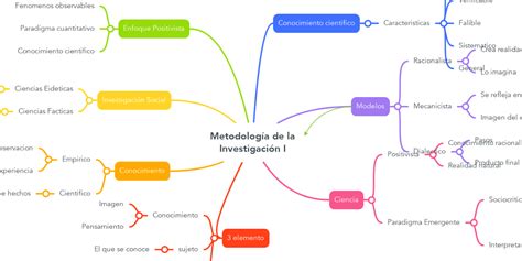 Metodología De La Investigación I Mindmeister Mapa Mental