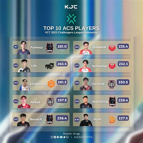 KJC ESports On Twitter TOP 10 ACS PLAYERS VCT 2023