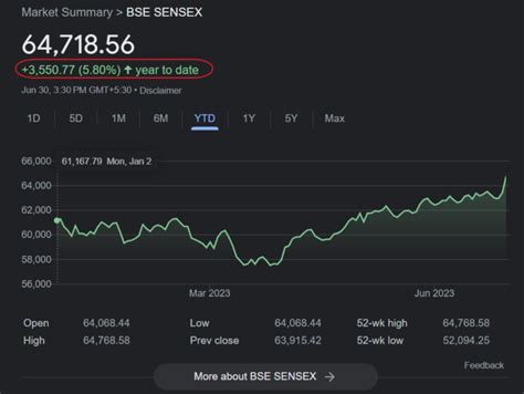 India’s Sensex Hits A New Record High This Year