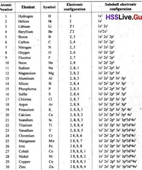 Electronic Configuration Of First 30 Elements In K L M N Shells