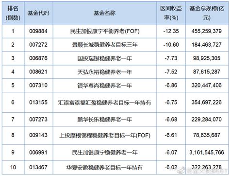 深剖三只业绩垫底的养老fof基金：民生加银、景顺长城、国投瑞银 财经头条