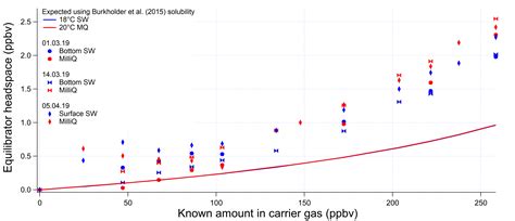 BG - Underway seawater and atmospheric measurements of volatile organic ... 