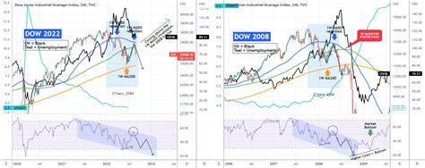 Dow Jones On The 2008 Crash Fractal And How It Avoids It For Tvcdji By Tradingshot — Tradingview