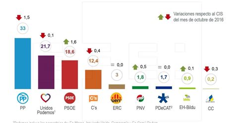 El Pp Se Mantiene Como Primer Partido El Psoe Remonta Y Podemos Se