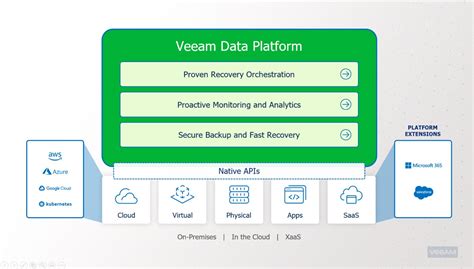 Neu Veeam Data Platform Foundation Universal License Instanzen