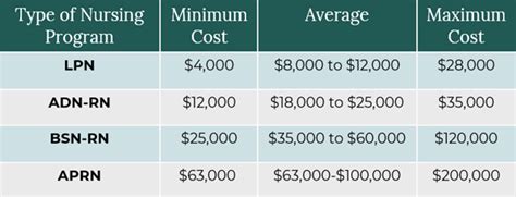 How Much Does Nursing School Cost