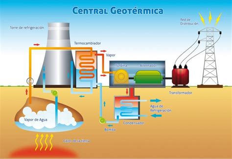 O Que É Energia Geotermica - Como Funciona Uma Usina Geotérmica - FDPLEARN