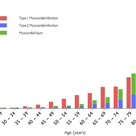 Classification Proposed By The Third Universal Definition Of Myocardial