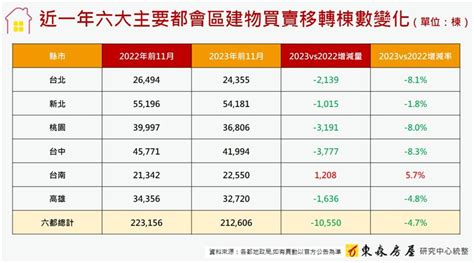 房市熱起來了？六都「買賣移轉」23萬棟創高 專家4字駁：回歸平穩 Fuhousesetn富房網