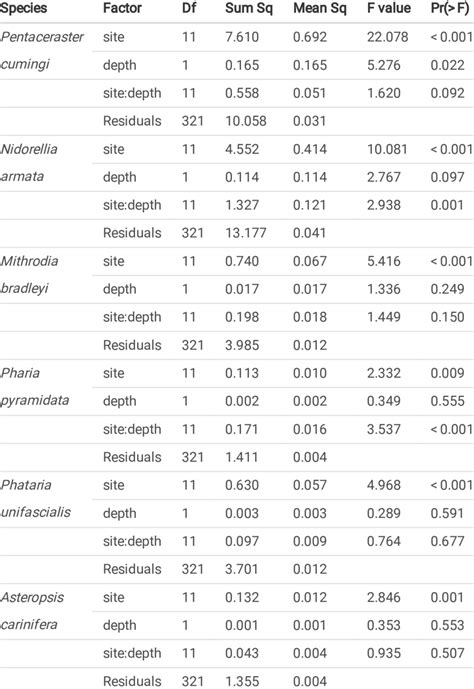 For Pairwise Comparisons From Tukey Post Hoc Tests Download