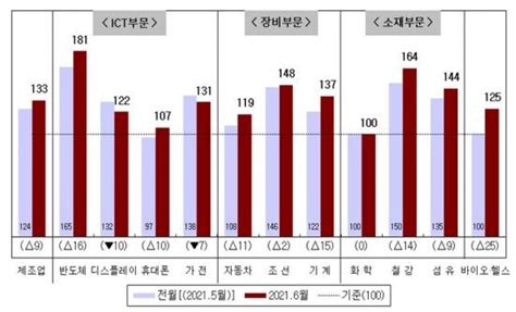 6월 제조업 전망 3개월 만에 상승반도체·차·철강·바이오헬스↑ 네이트 뉴스