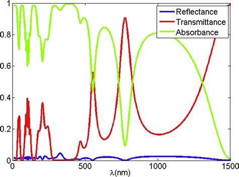 Reflectance Transmittance And Absorbance Of Random Media With F S