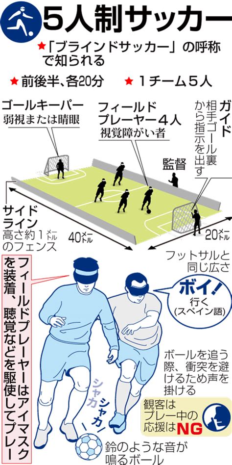 5人制サッカー 東京2020パラリンピック 日刊スポーツ