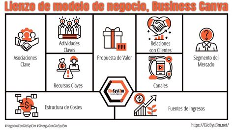 Lienzo De Modelo De Negocio Business Canva GioSyst3m