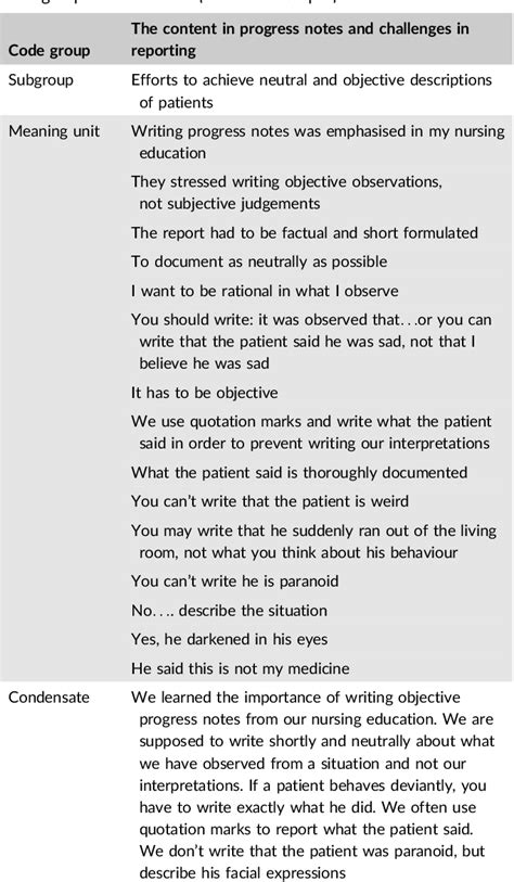 Table 2 From Nursing Documentation In Inpatient Psychiatry The