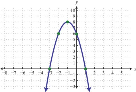 10.3: Graphing Parabolas - Mathematics LibreTexts