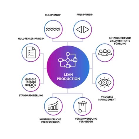 Lean Production Erp Synergien Und Vorteile Erkl Rt