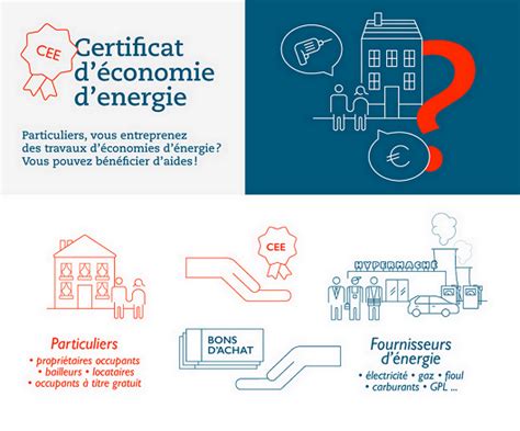 Comprendre le dispositif des certificats d économies d énergie