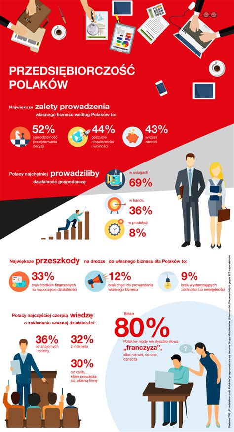 Przedsiębiorczość Polaków infografika RETAIL360 PL