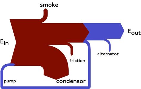 Diagrama De Sankin Wood Sankey Diagrams