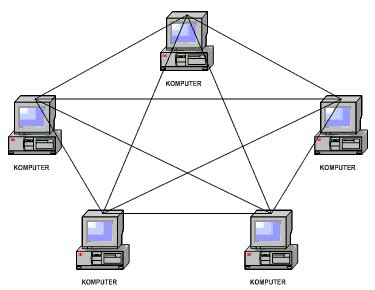 Topologi Mesh – Materi.Co.ID